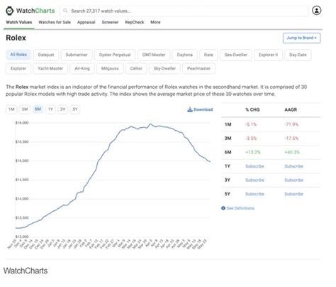 are rolex prices dropping